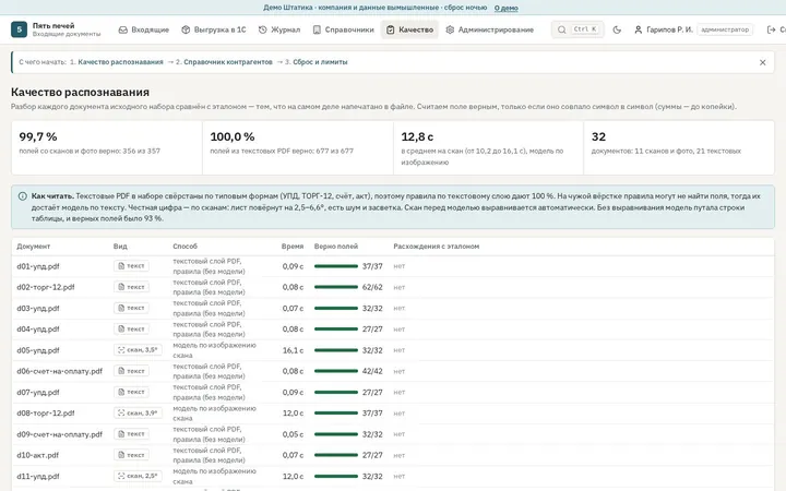Отчёт о качестве: 99,7 % по сканам, разбор по документам